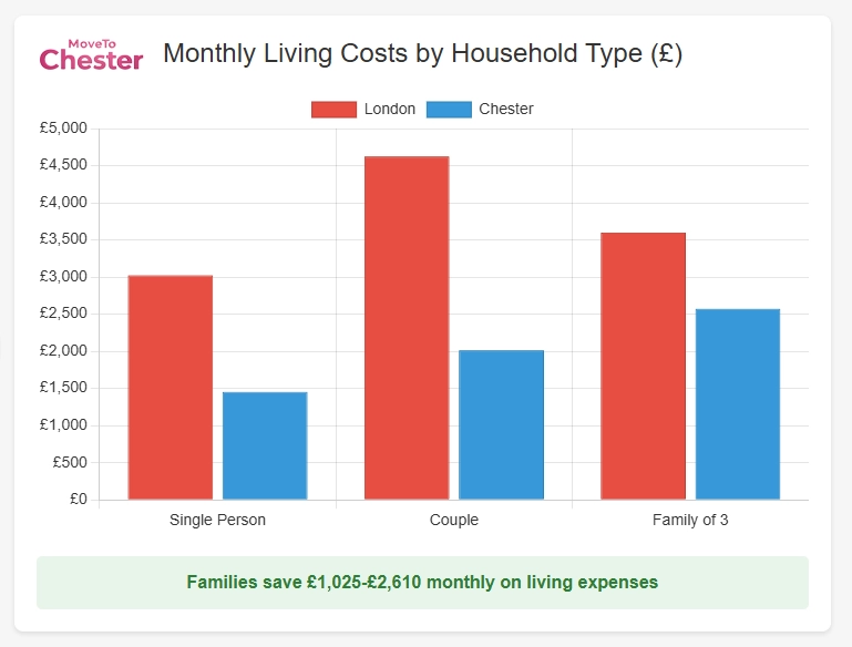 Monthly Living Costs Manchester vs Chester